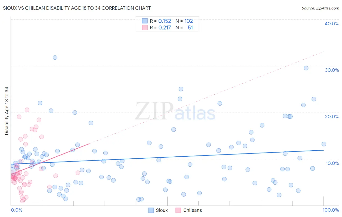 Sioux vs Chilean Disability Age 18 to 34
