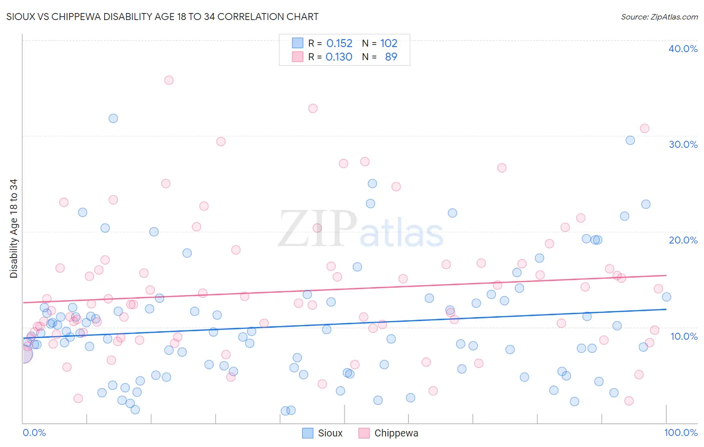Sioux vs Chippewa Disability Age 18 to 34