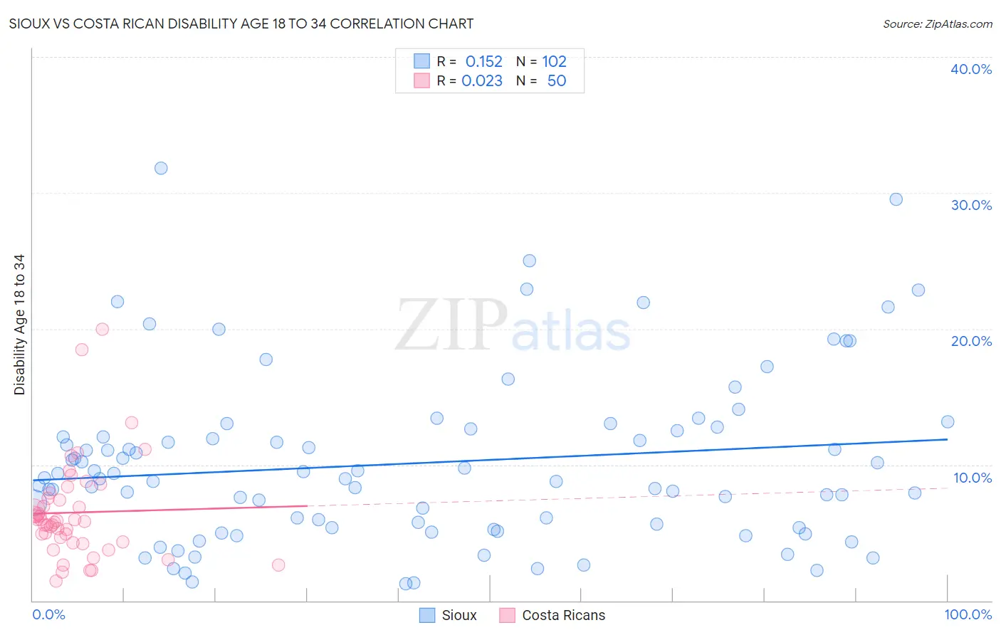 Sioux vs Costa Rican Disability Age 18 to 34
