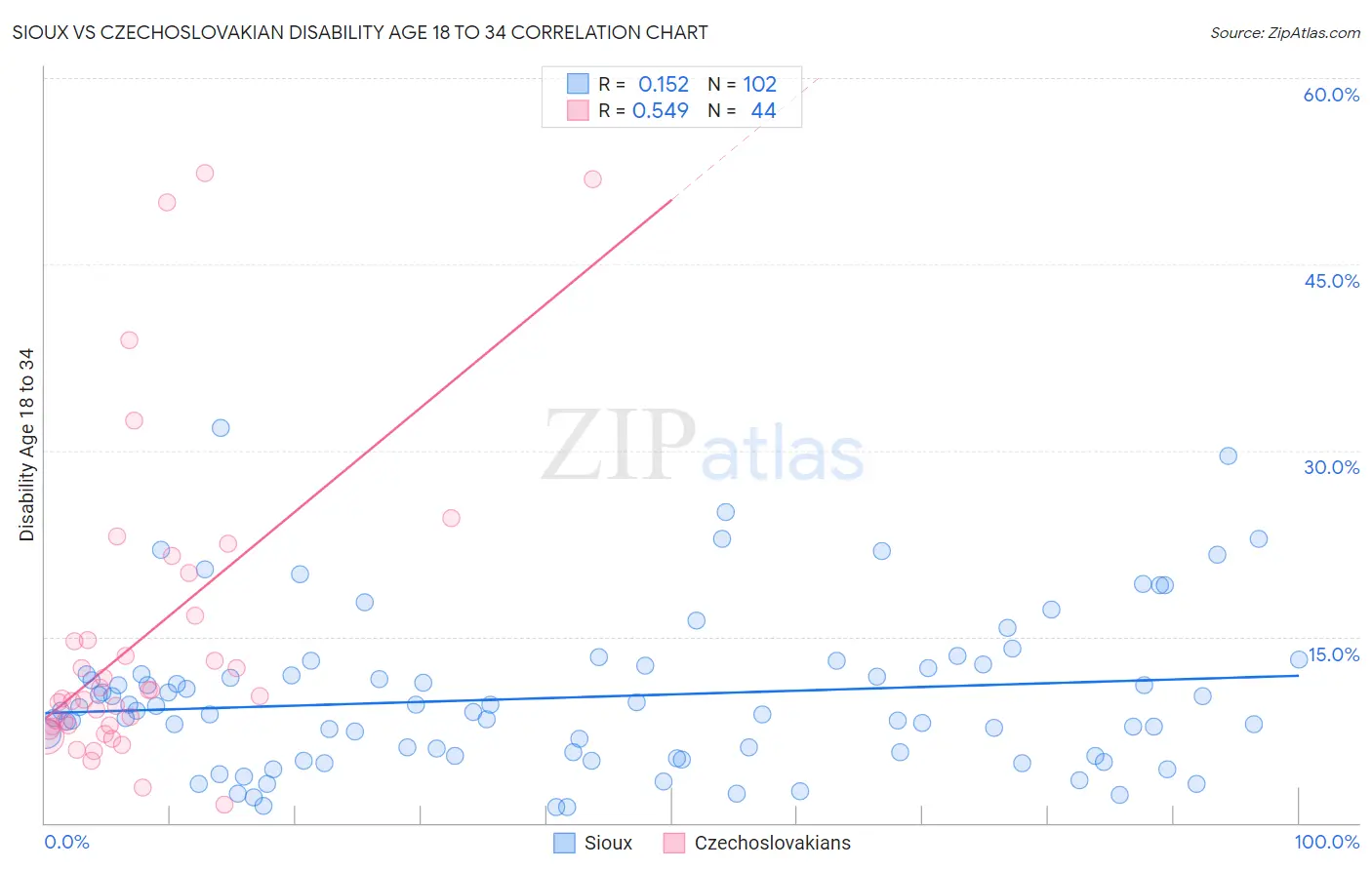Sioux vs Czechoslovakian Disability Age 18 to 34