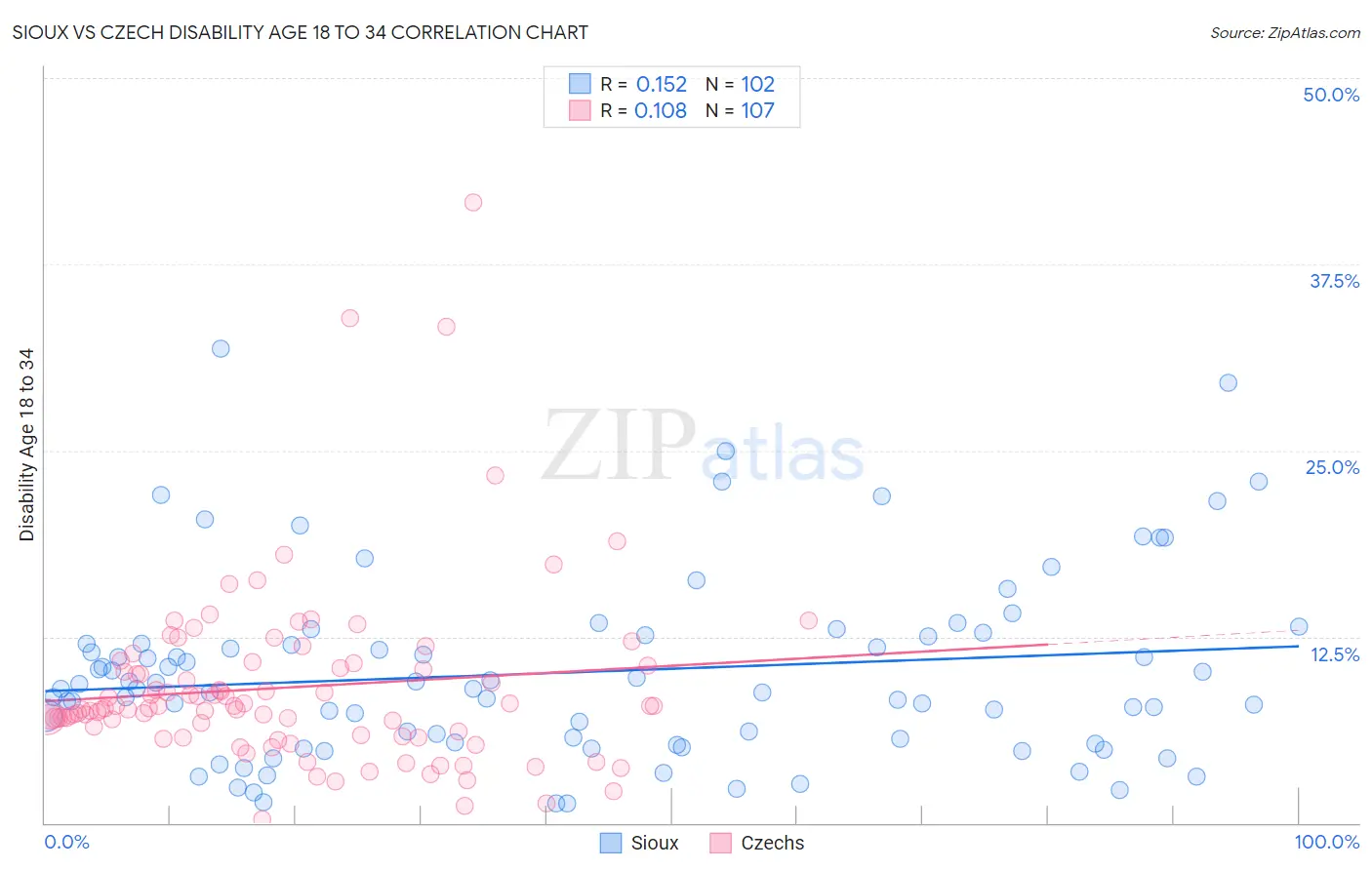 Sioux vs Czech Disability Age 18 to 34