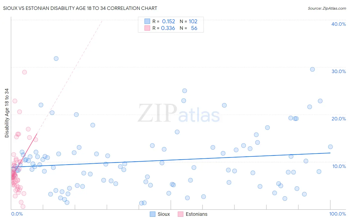 Sioux vs Estonian Disability Age 18 to 34
