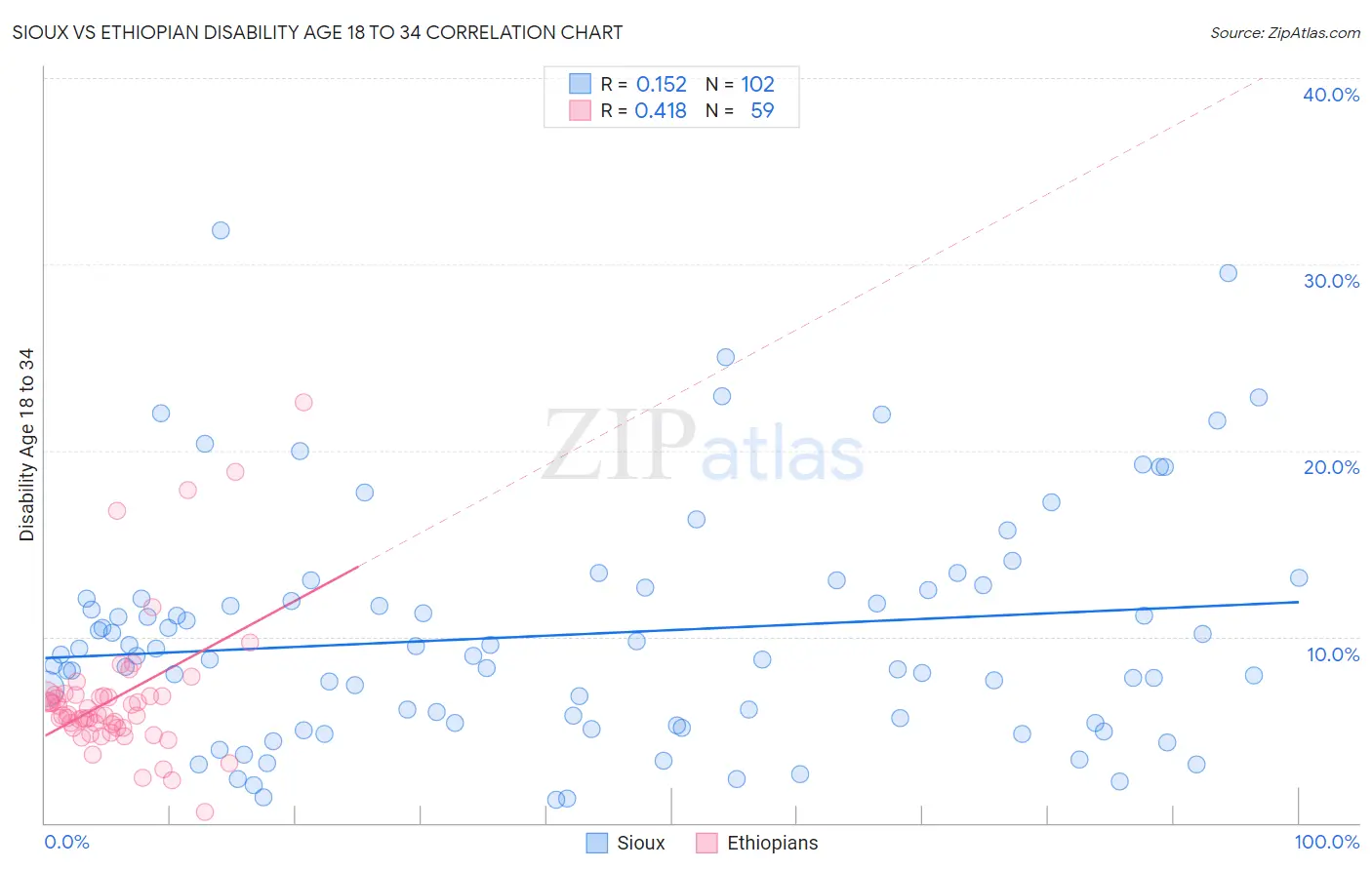 Sioux vs Ethiopian Disability Age 18 to 34