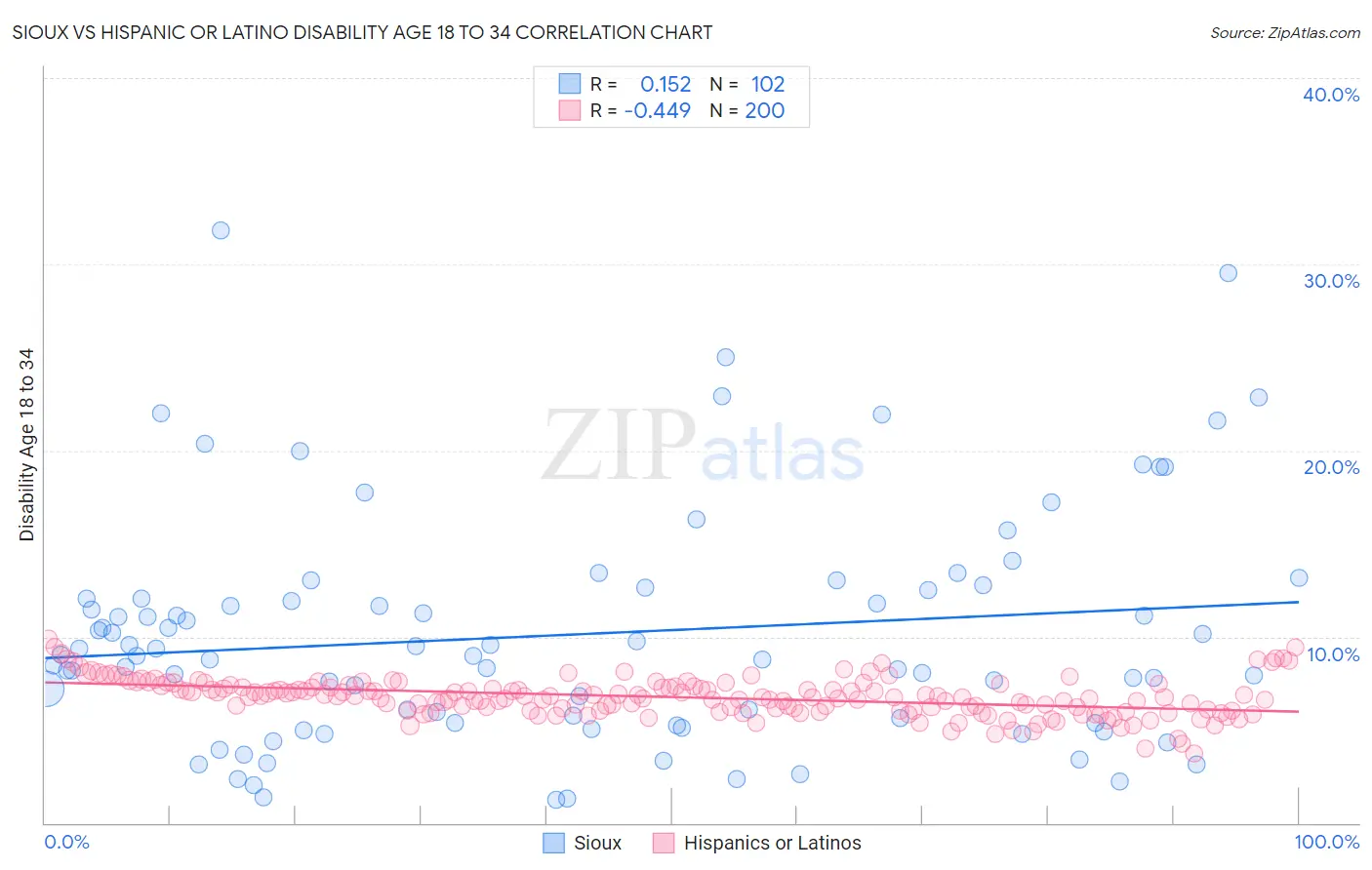 Sioux vs Hispanic or Latino Disability Age 18 to 34
