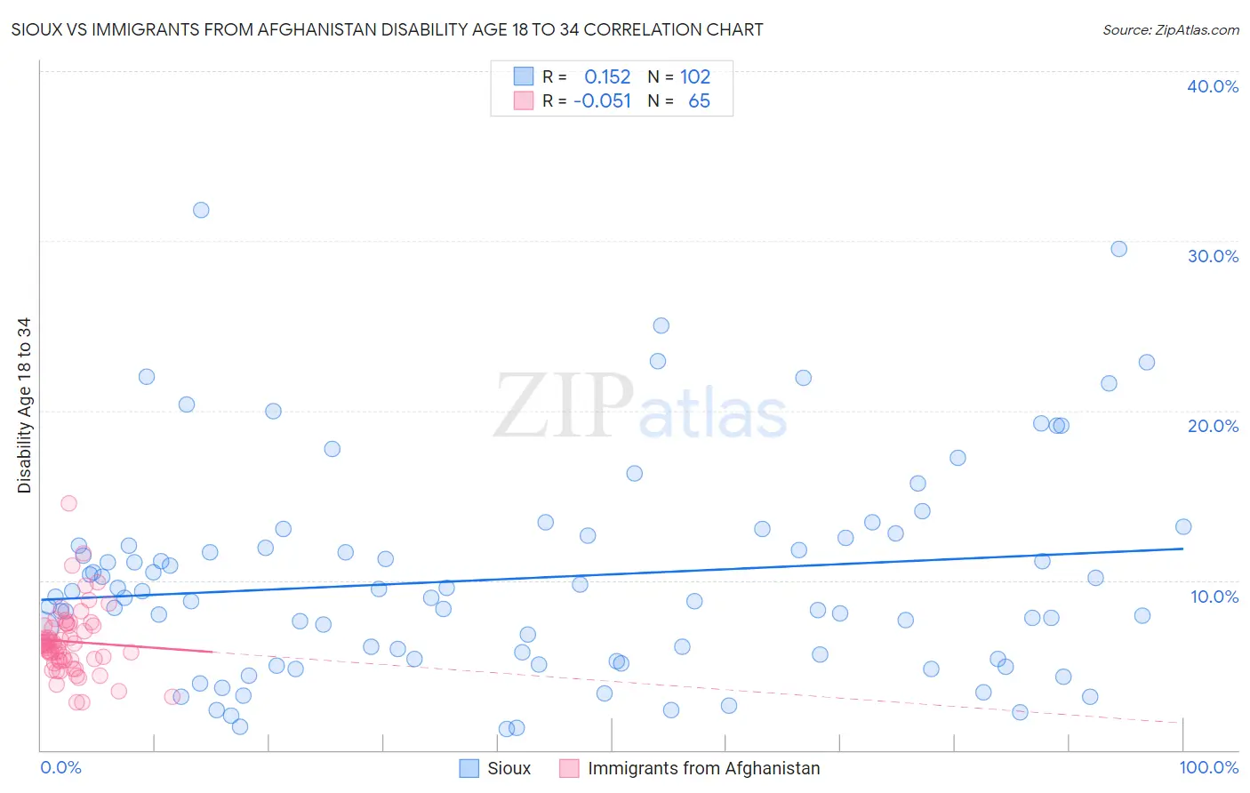 Sioux vs Immigrants from Afghanistan Disability Age 18 to 34