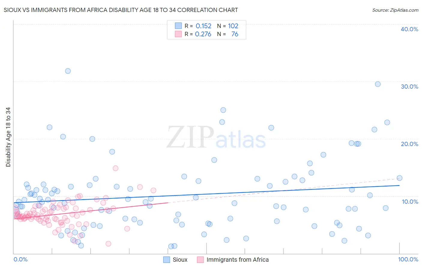 Sioux vs Immigrants from Africa Disability Age 18 to 34