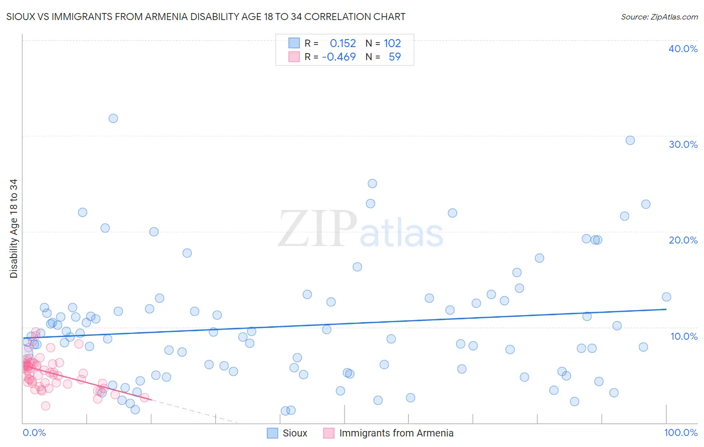 Sioux vs Immigrants from Armenia Disability Age 18 to 34