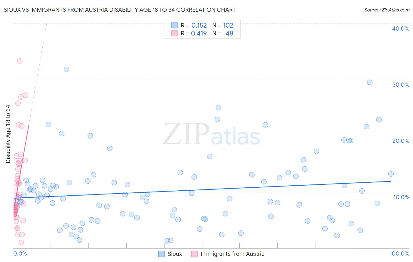 Sioux vs Immigrants from Austria Disability Age 18 to 34