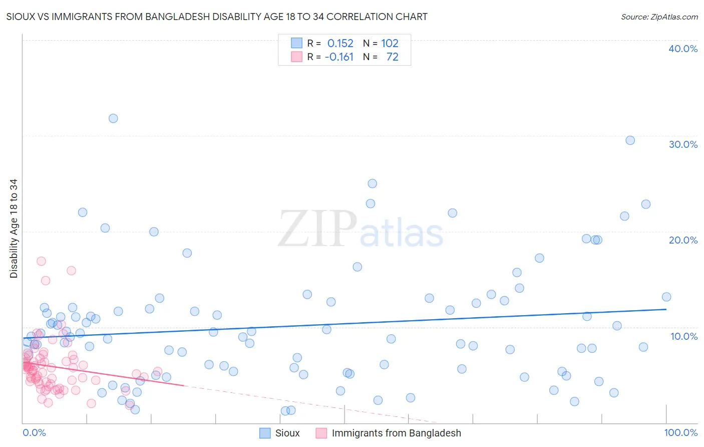 Sioux vs Immigrants from Bangladesh Disability Age 18 to 34