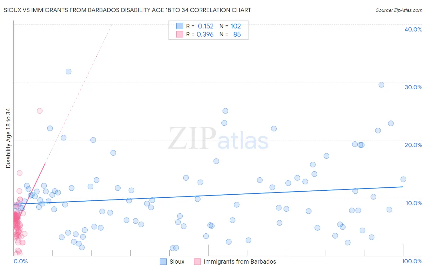 Sioux vs Immigrants from Barbados Disability Age 18 to 34