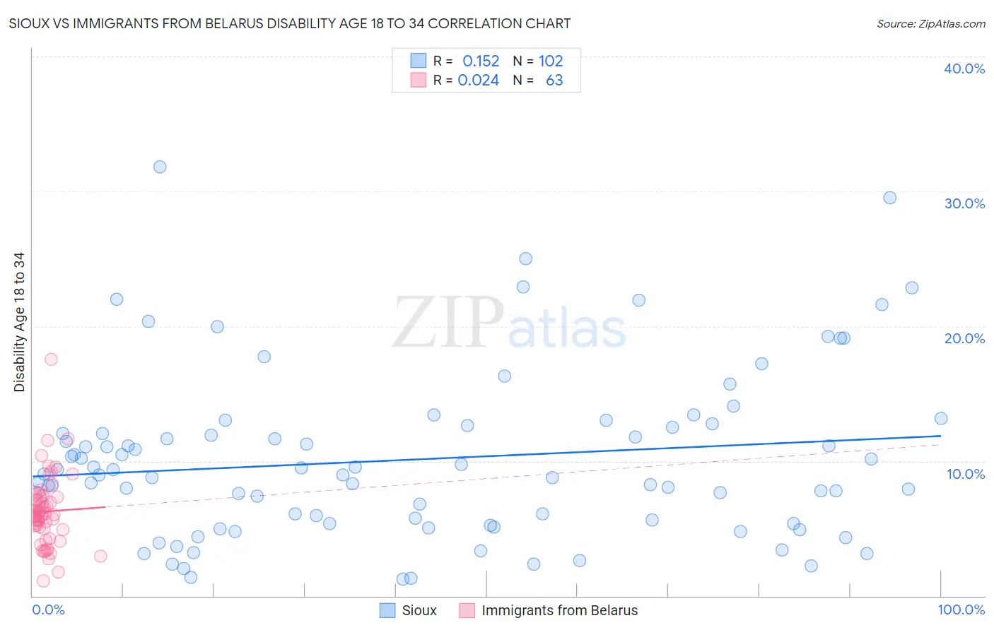 Sioux vs Immigrants from Belarus Disability Age 18 to 34