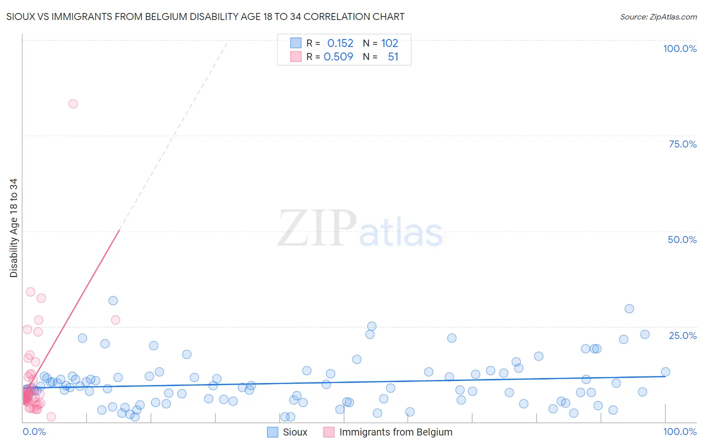 Sioux vs Immigrants from Belgium Disability Age 18 to 34
