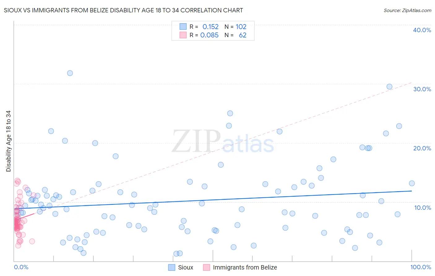 Sioux vs Immigrants from Belize Disability Age 18 to 34
