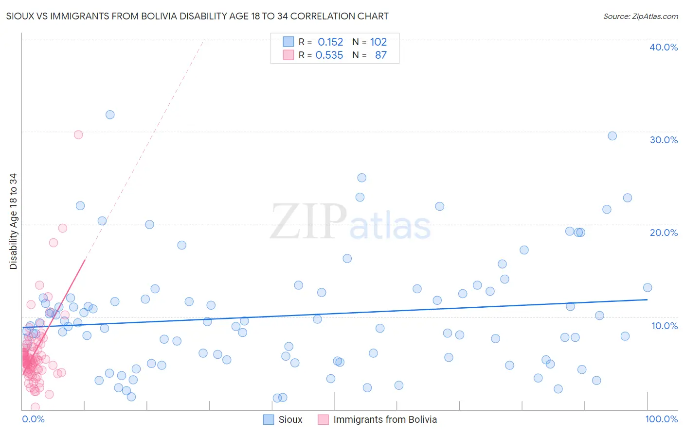 Sioux vs Immigrants from Bolivia Disability Age 18 to 34