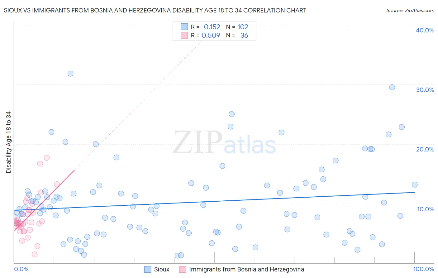 Sioux vs Immigrants from Bosnia and Herzegovina Disability Age 18 to 34