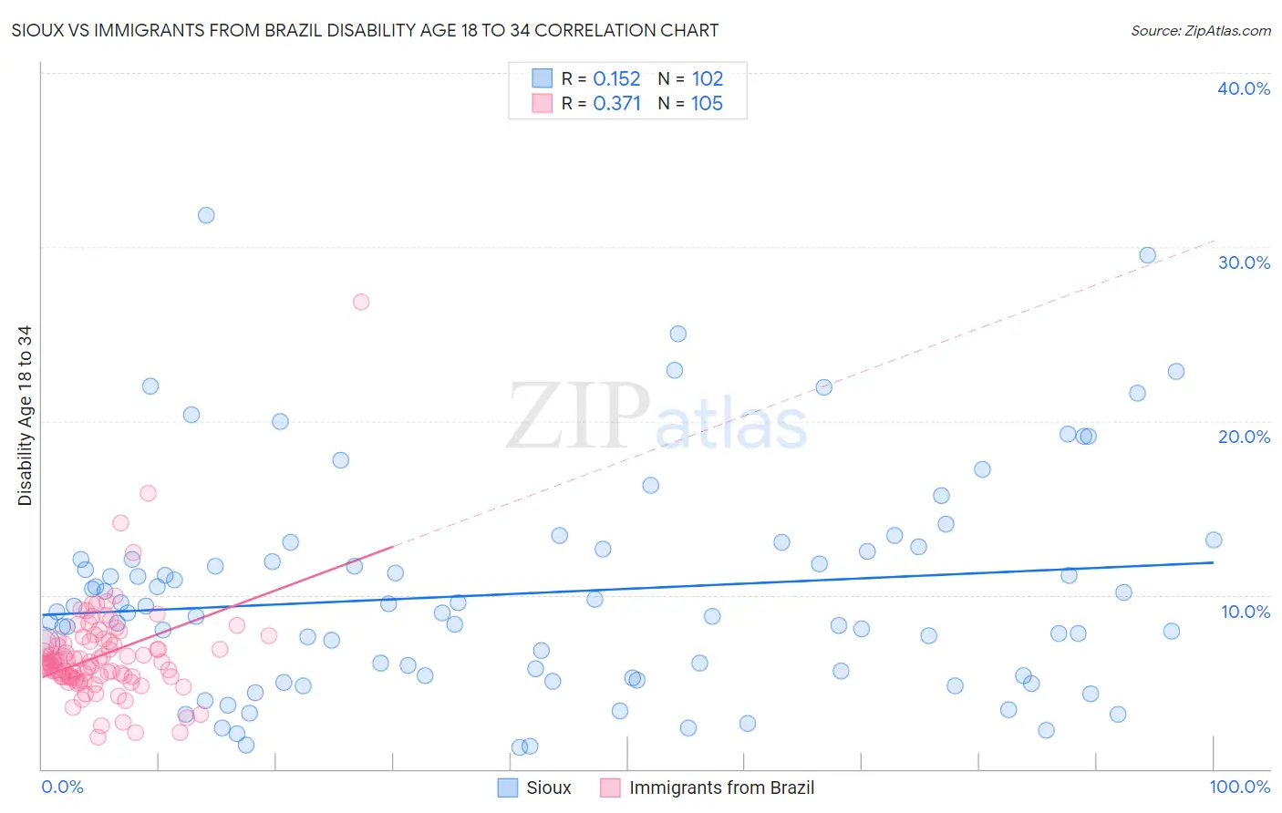 Sioux vs Immigrants from Brazil Disability Age 18 to 34
