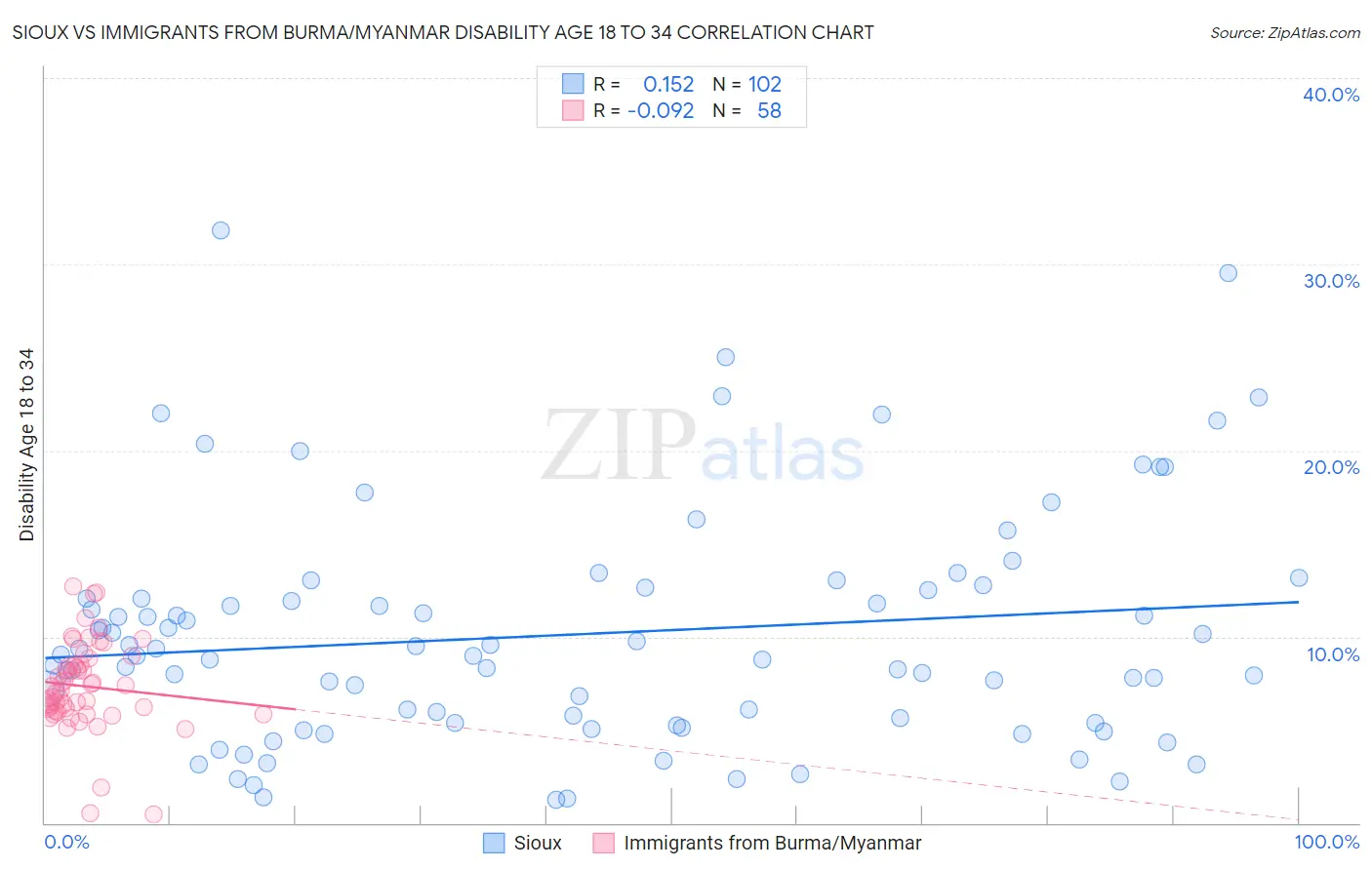 Sioux vs Immigrants from Burma/Myanmar Disability Age 18 to 34