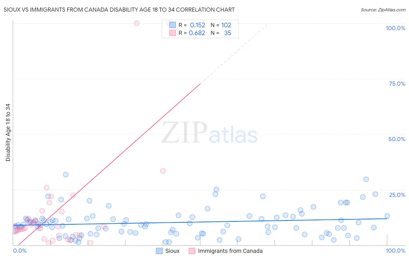 Sioux vs Immigrants from Canada Disability Age 18 to 34