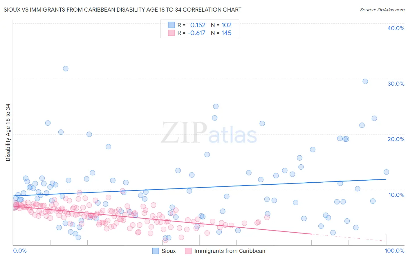 Sioux vs Immigrants from Caribbean Disability Age 18 to 34
