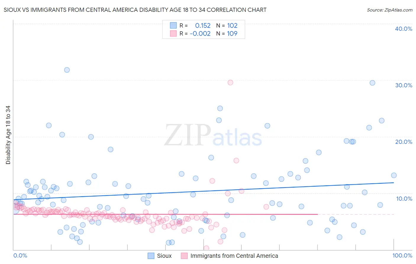 Sioux vs Immigrants from Central America Disability Age 18 to 34