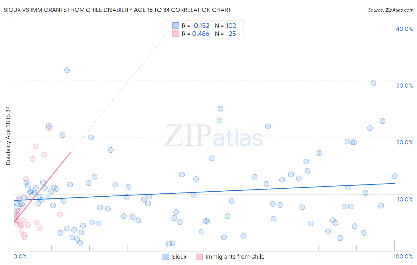 Sioux vs Immigrants from Chile Disability Age 18 to 34
