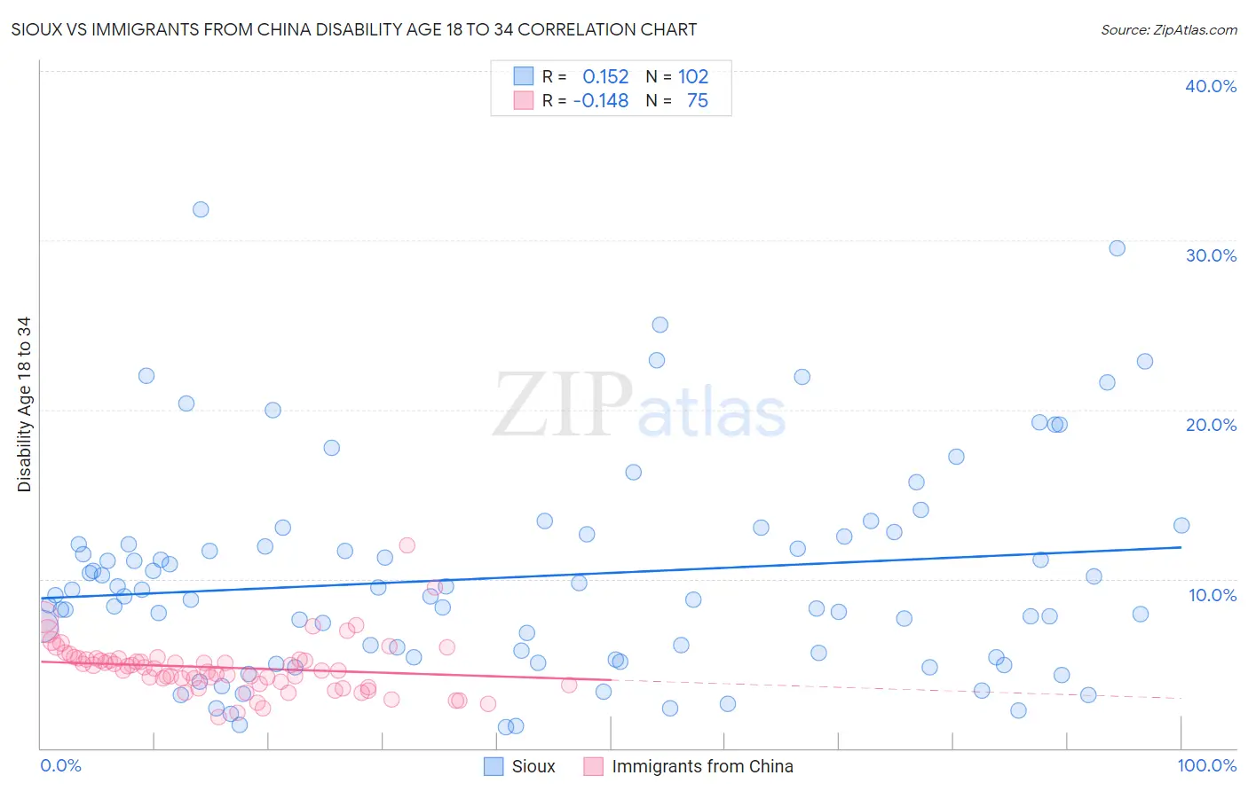 Sioux vs Immigrants from China Disability Age 18 to 34