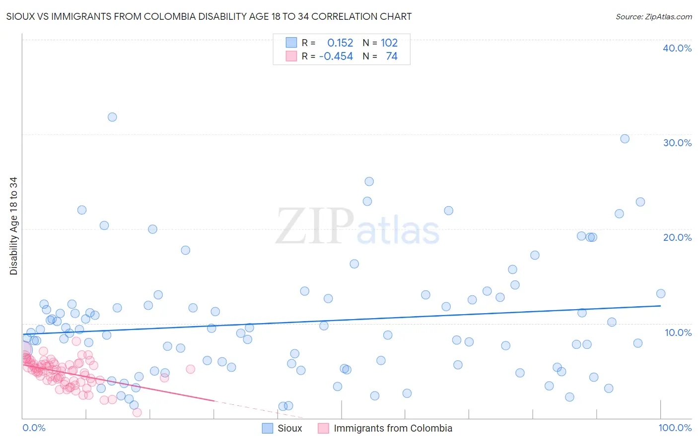 Sioux vs Immigrants from Colombia Disability Age 18 to 34