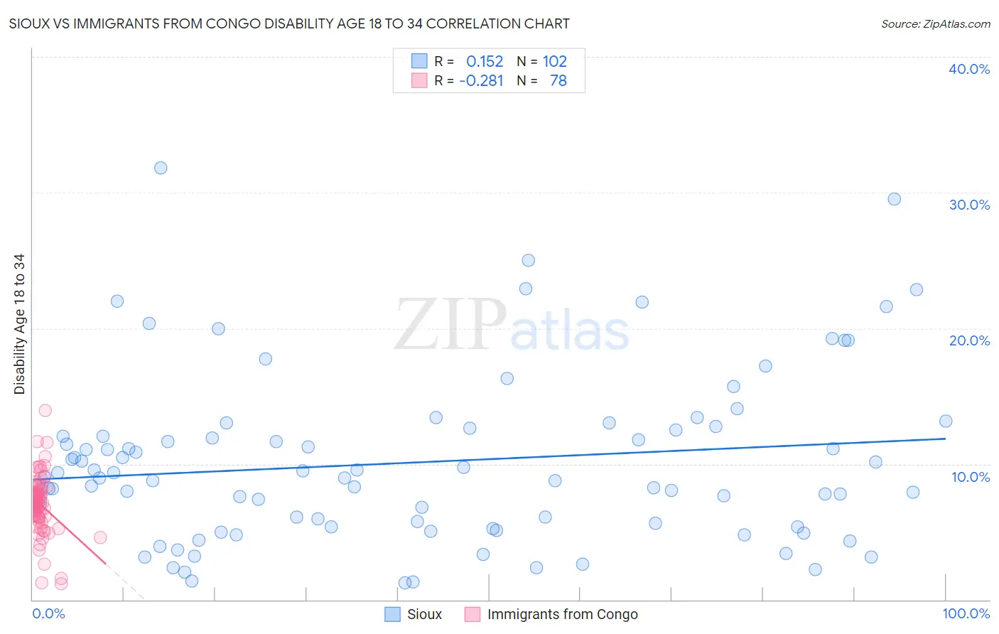 Sioux vs Immigrants from Congo Disability Age 18 to 34