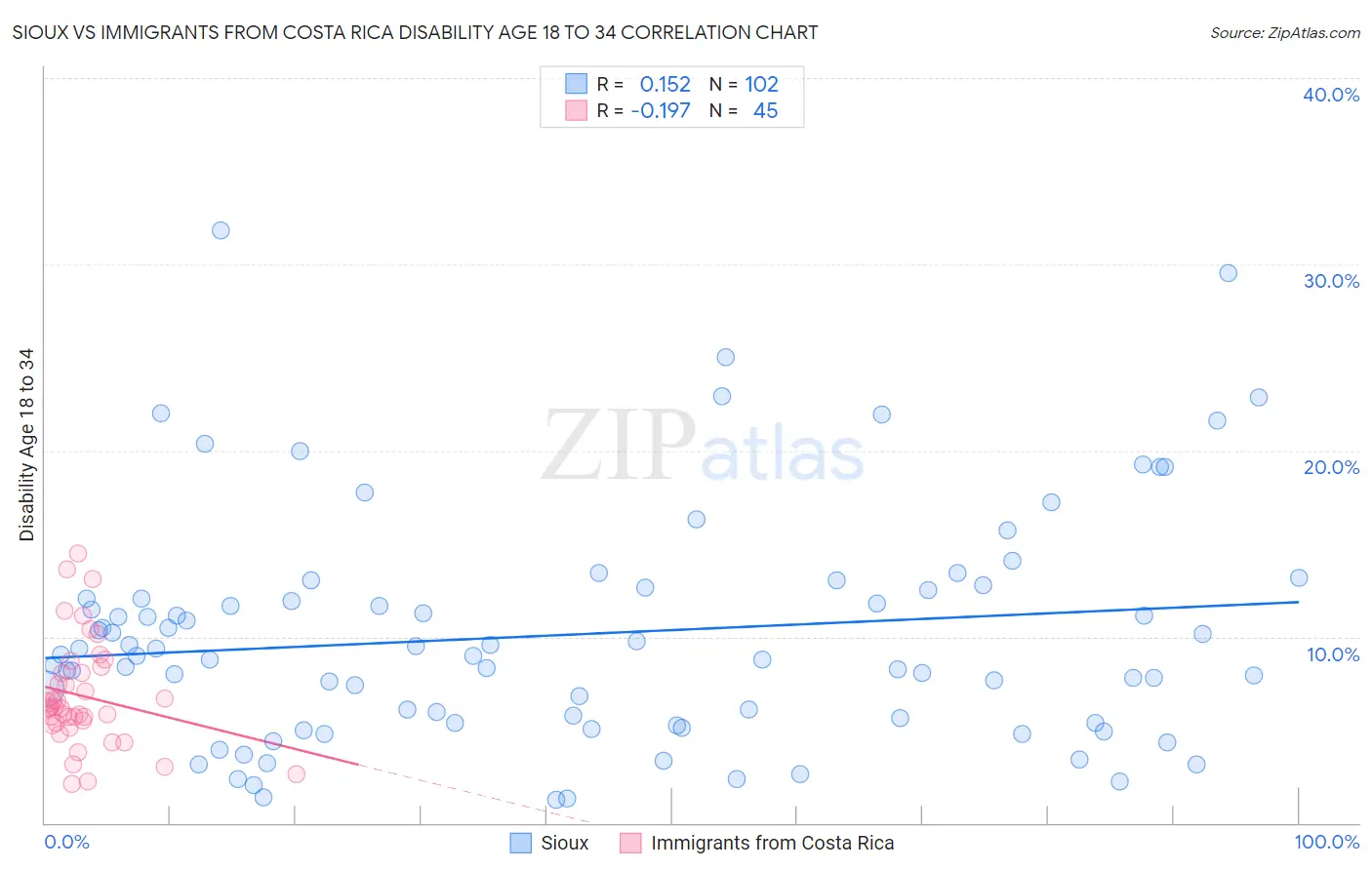 Sioux vs Immigrants from Costa Rica Disability Age 18 to 34