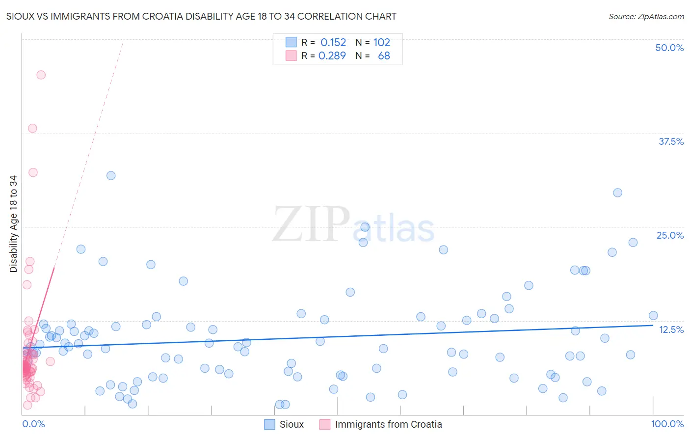 Sioux vs Immigrants from Croatia Disability Age 18 to 34