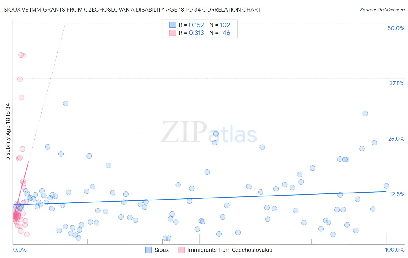 Sioux vs Immigrants from Czechoslovakia Disability Age 18 to 34