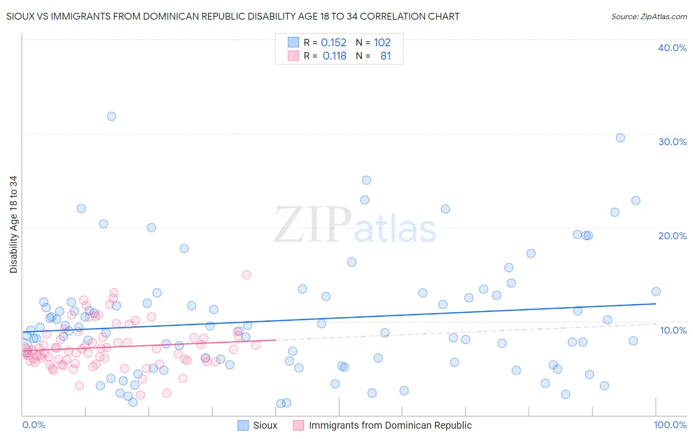 Sioux vs Immigrants from Dominican Republic Disability Age 18 to 34