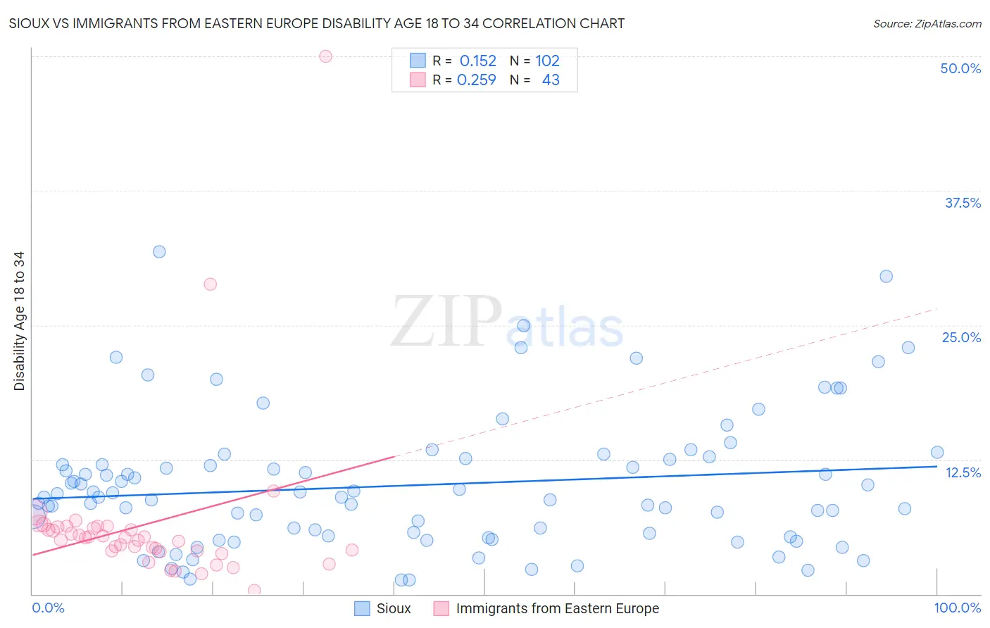 Sioux vs Immigrants from Eastern Europe Disability Age 18 to 34