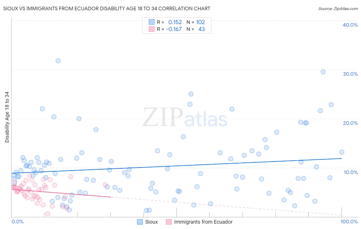 Sioux vs Immigrants from Ecuador Disability Age 18 to 34