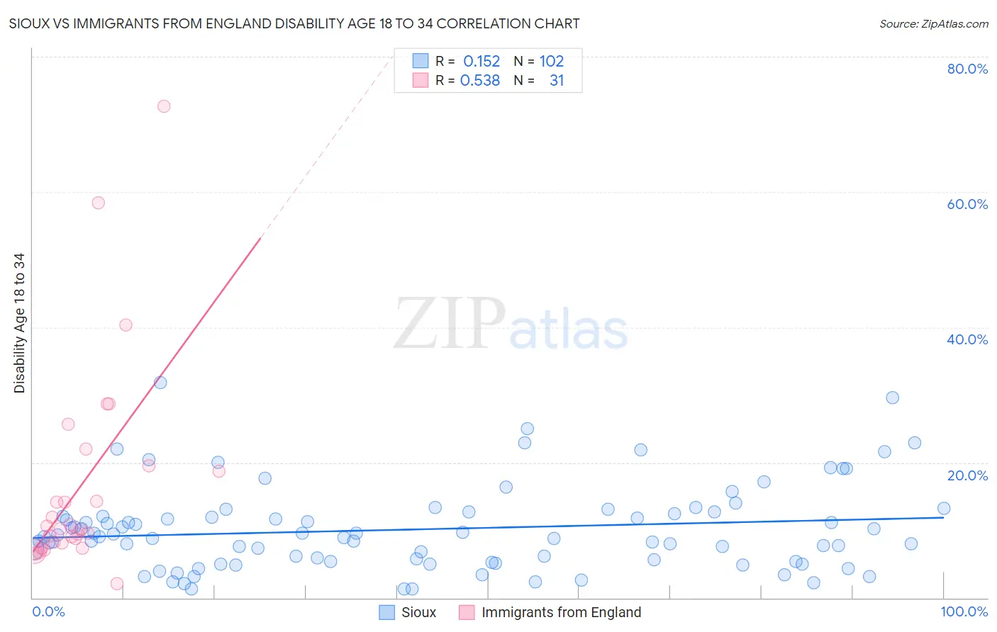 Sioux vs Immigrants from England Disability Age 18 to 34