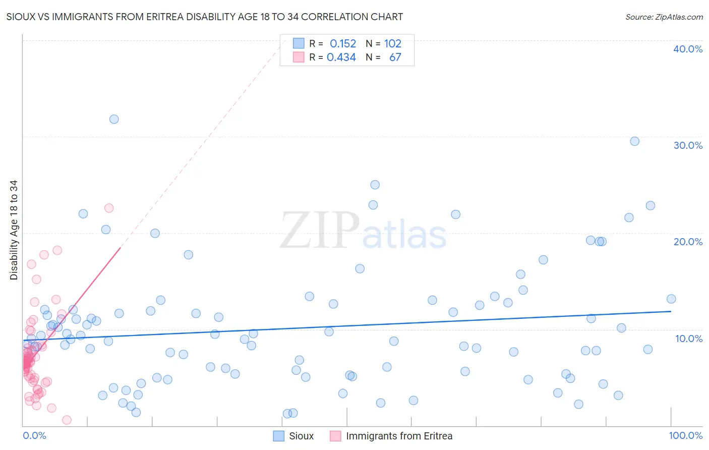 Sioux vs Immigrants from Eritrea Disability Age 18 to 34