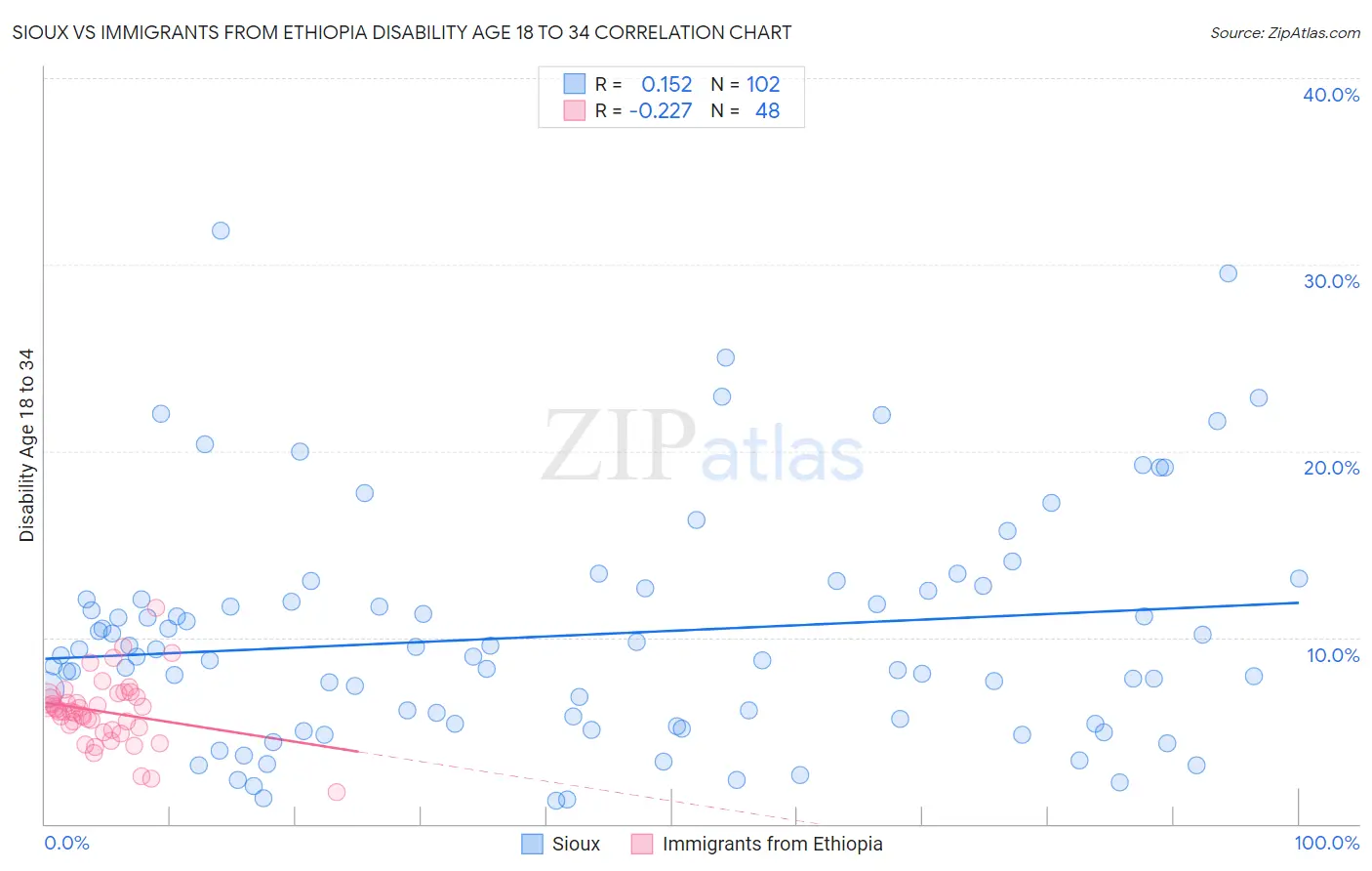 Sioux vs Immigrants from Ethiopia Disability Age 18 to 34