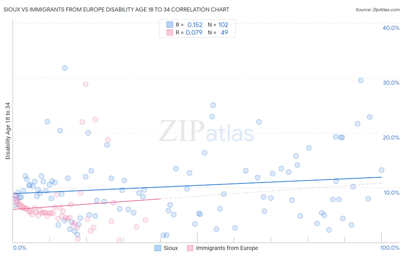 Sioux vs Immigrants from Europe Disability Age 18 to 34