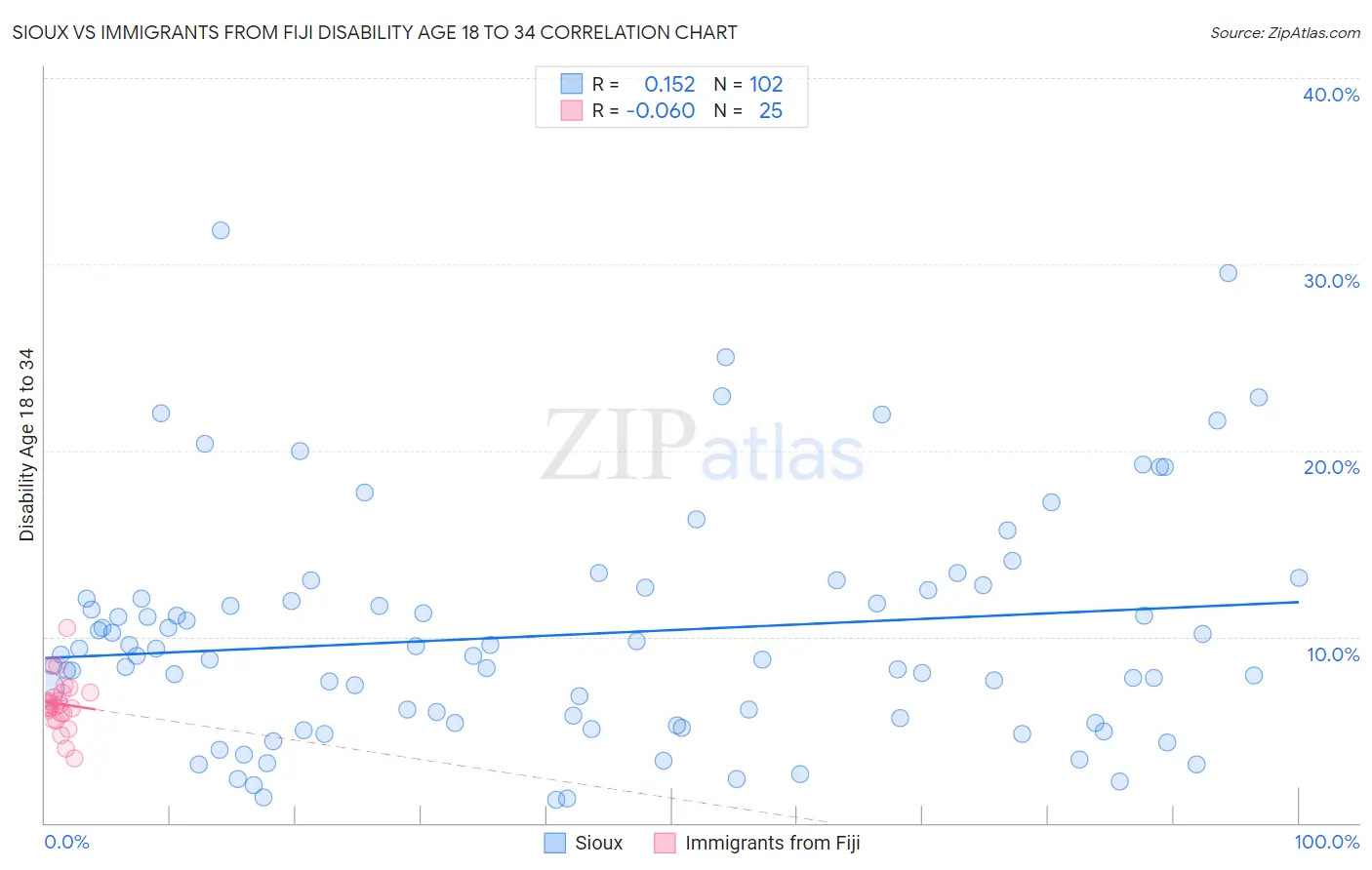 Sioux vs Immigrants from Fiji Disability Age 18 to 34