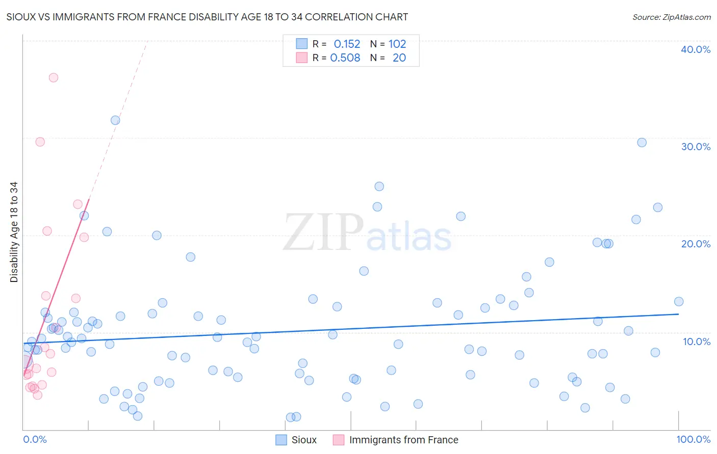 Sioux vs Immigrants from France Disability Age 18 to 34