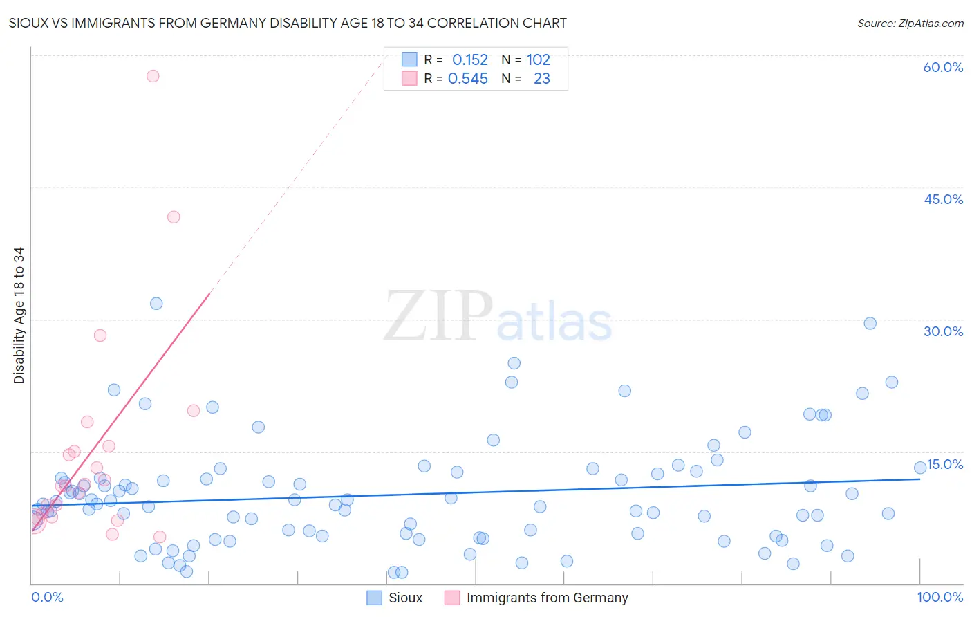 Sioux vs Immigrants from Germany Disability Age 18 to 34