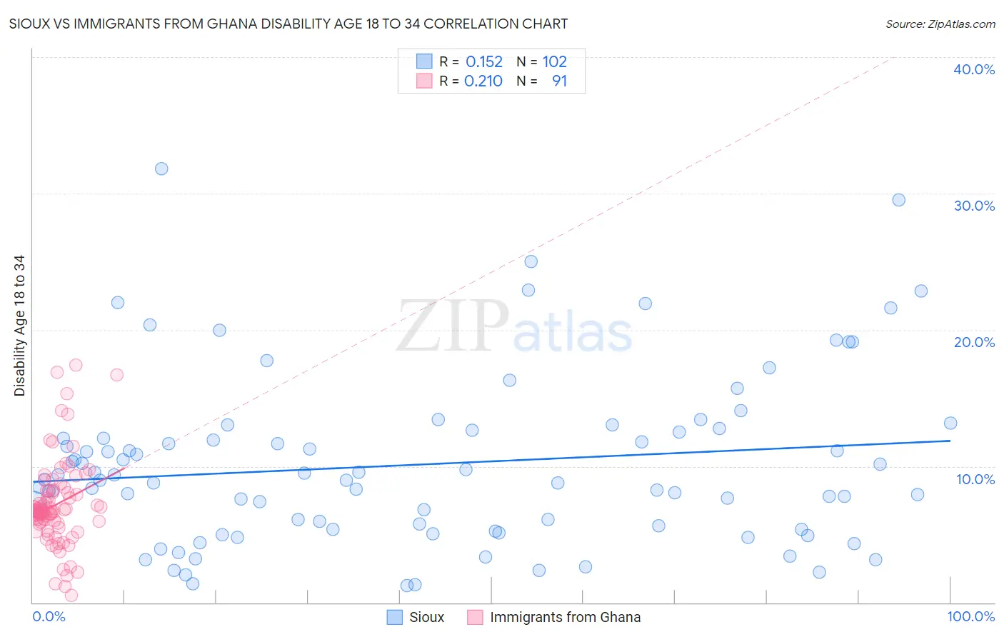 Sioux vs Immigrants from Ghana Disability Age 18 to 34