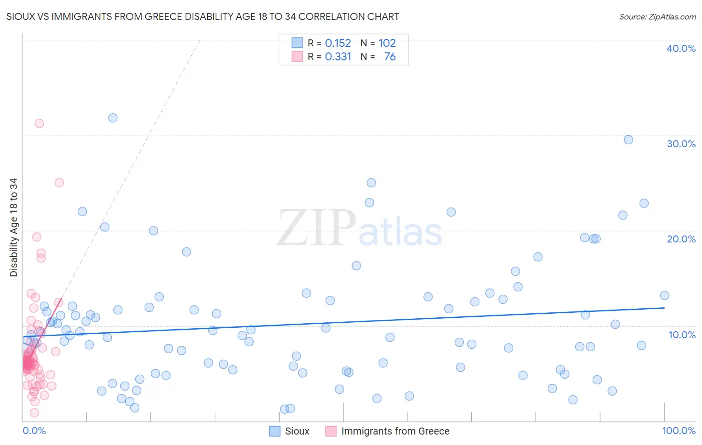 Sioux vs Immigrants from Greece Disability Age 18 to 34