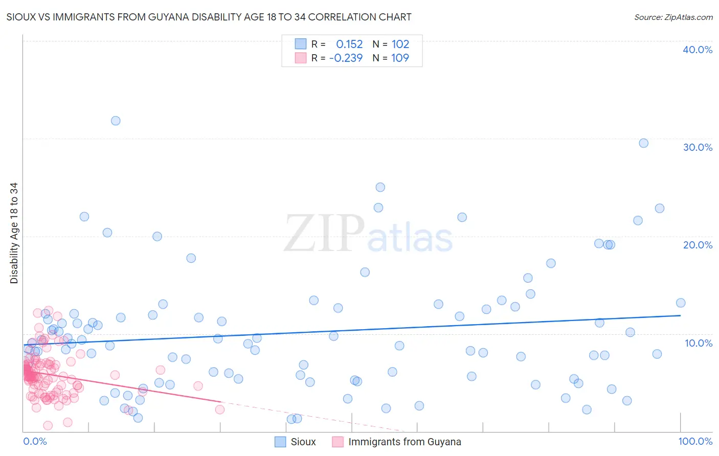 Sioux vs Immigrants from Guyana Disability Age 18 to 34
