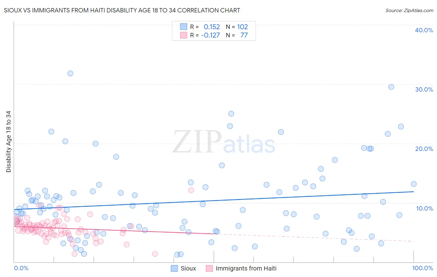 Sioux vs Immigrants from Haiti Disability Age 18 to 34