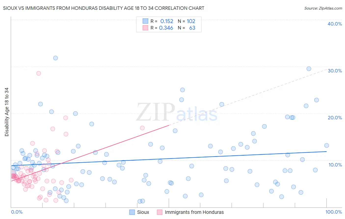 Sioux vs Immigrants from Honduras Disability Age 18 to 34