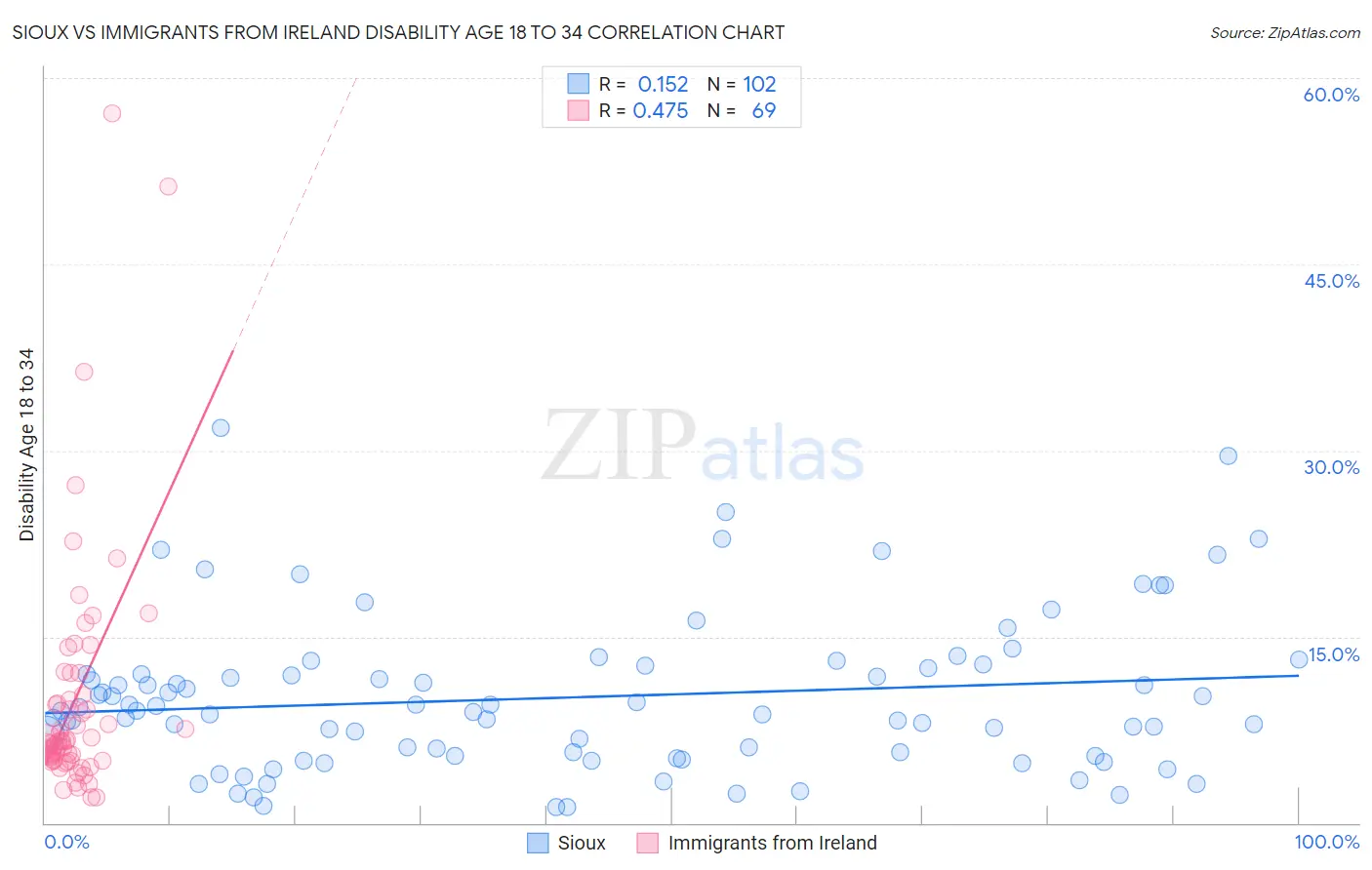Sioux vs Immigrants from Ireland Disability Age 18 to 34