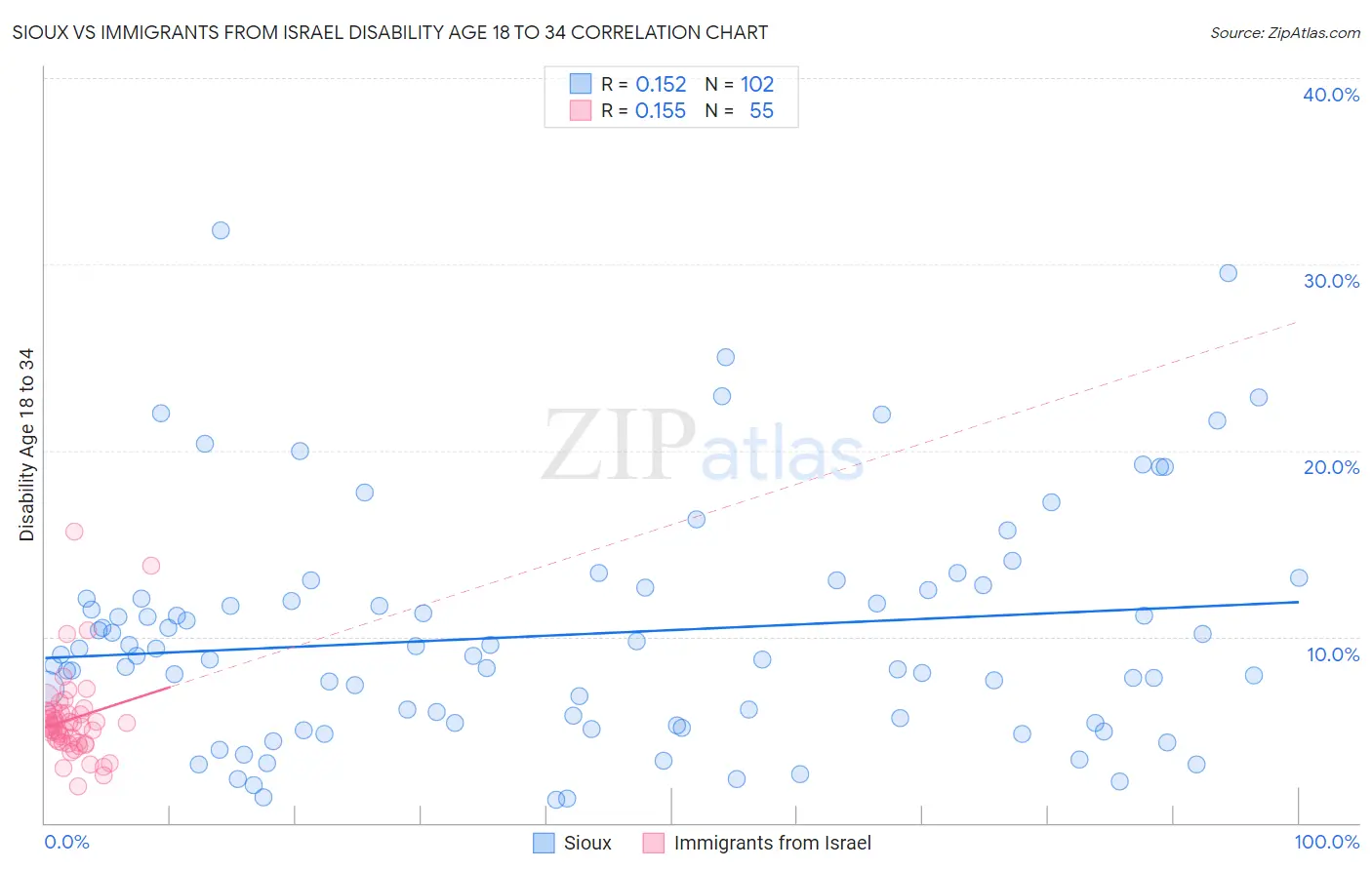 Sioux vs Immigrants from Israel Disability Age 18 to 34