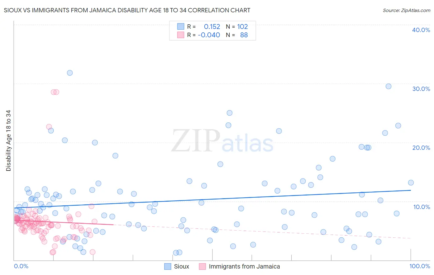 Sioux vs Immigrants from Jamaica Disability Age 18 to 34