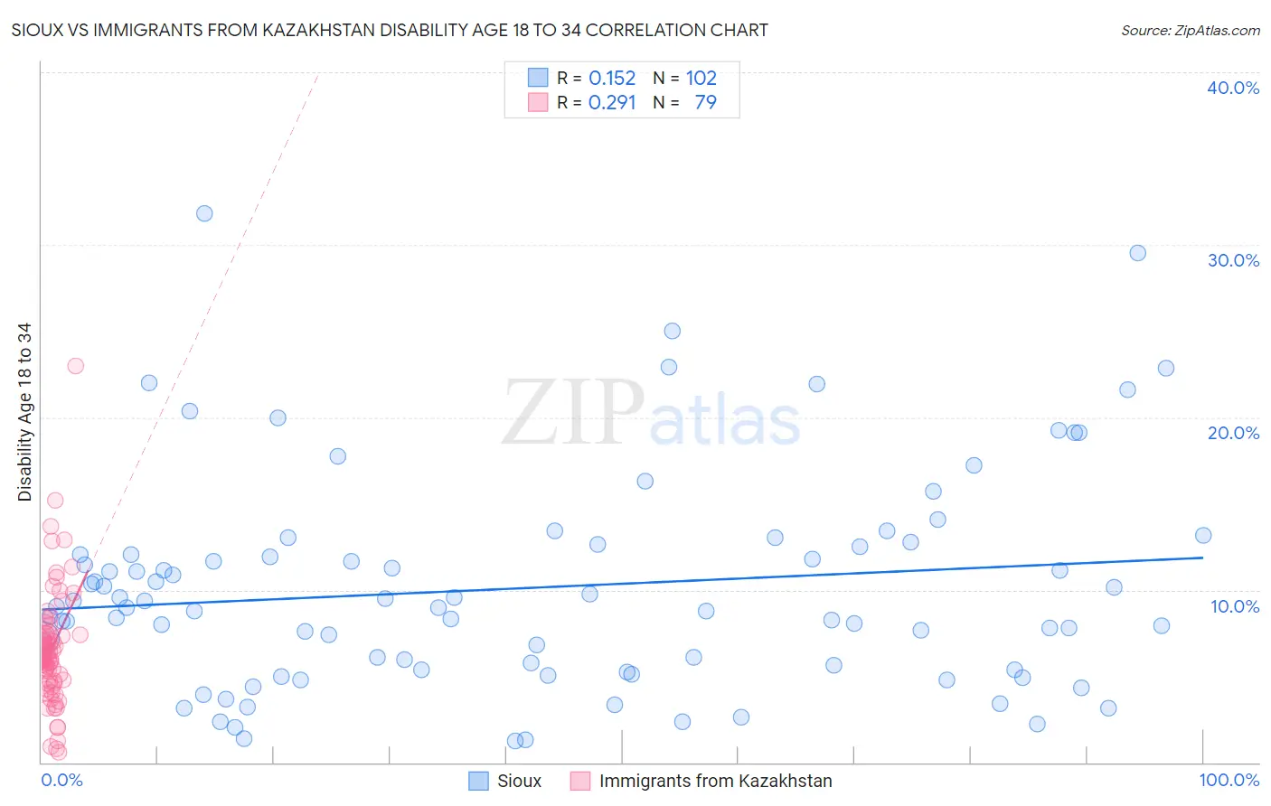 Sioux vs Immigrants from Kazakhstan Disability Age 18 to 34